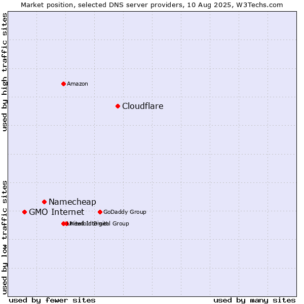 Market position of Cloudflare vs. Namecheap vs. GMO Internet