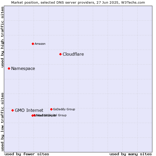 Market position of Cloudflare vs. GMO Internet vs. Namespace