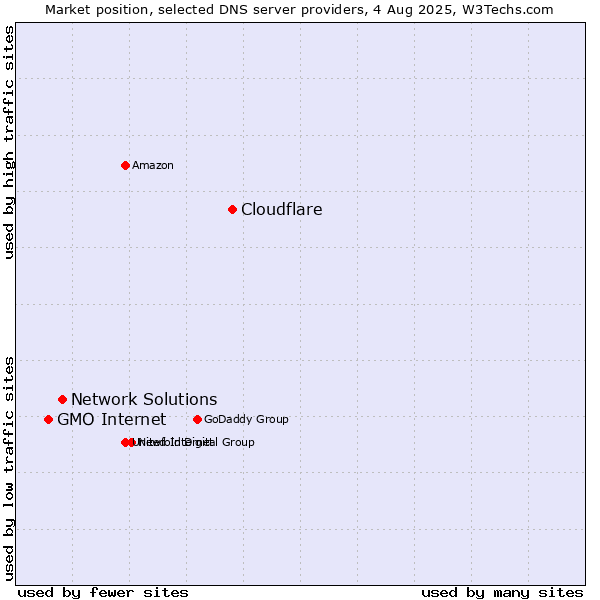 Market position of Cloudflare vs. Network Solutions vs. GMO Internet