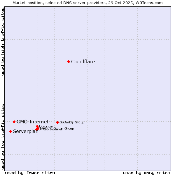 Market position of Cloudflare vs. GMO Internet vs. Serverplan