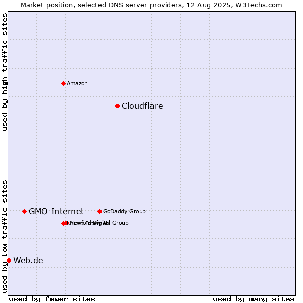 Market position of Cloudflare vs. GMO Internet vs. Web.de
