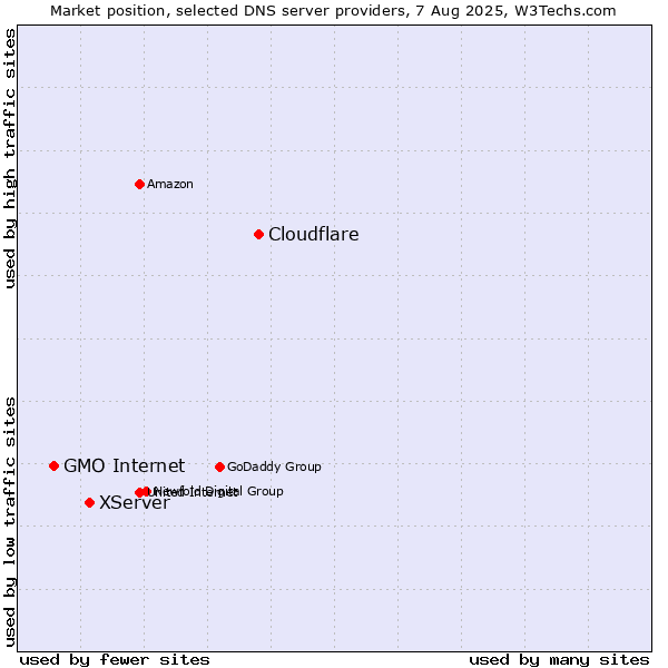 Market position of Cloudflare vs. XServer vs. GMO Internet