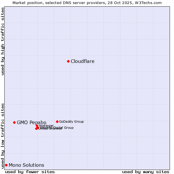 Market position of Cloudflare vs. GMO Pepabo vs. Mono Solutions