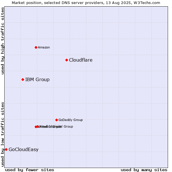 Market position of Cloudflare vs. IBM Group vs. GoCloudEasy