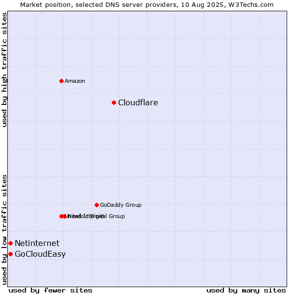 Market position of Cloudflare vs. Netinternet vs. GoCloudEasy