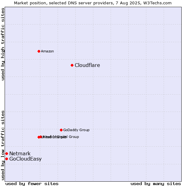 Market position of Cloudflare vs. Netmark vs. GoCloudEasy
