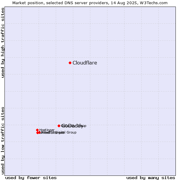 Market position of Cloudflare vs. GoDaddy