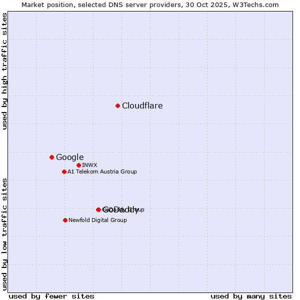 Market position of Cloudflare vs. GoDaddy vs. Google