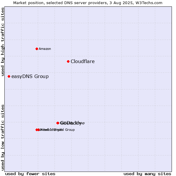 Market position of Cloudflare vs. GoDaddy vs. easyDNS Group