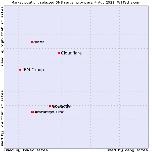 Market position of Cloudflare vs. GoDaddy vs. IBM Group