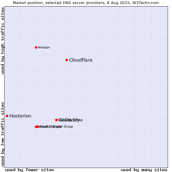 Market position of Cloudflare vs. GoDaddy vs. Hosterion