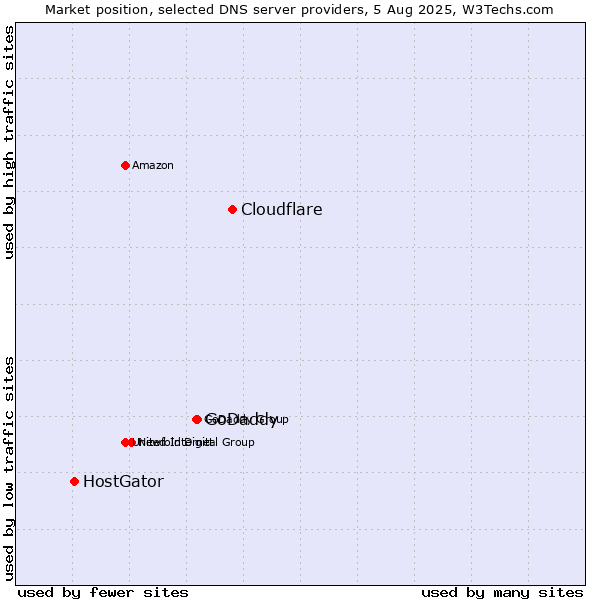 Market position of Cloudflare vs. GoDaddy vs. HostGator