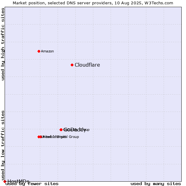 Market position of Cloudflare vs. GoDaddy vs. HostMDs