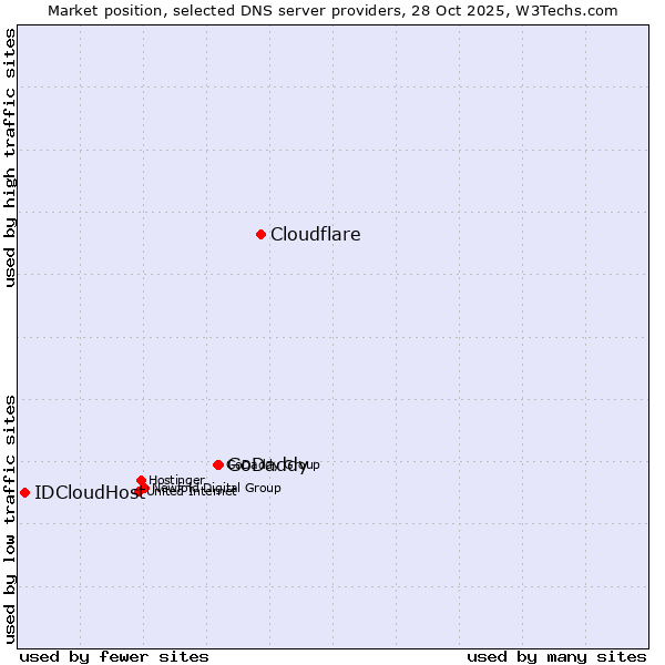 Market position of Cloudflare vs. GoDaddy vs. IDCloudHost