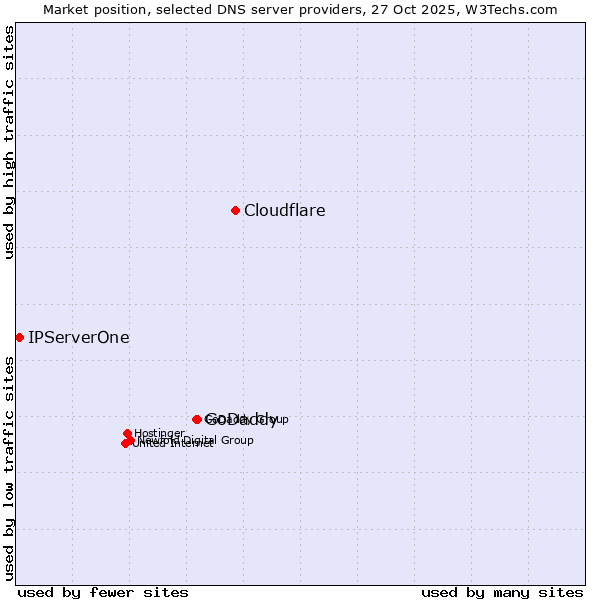 Market position of Cloudflare vs. GoDaddy vs. IPServerOne