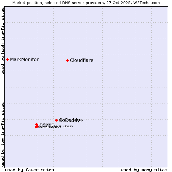 Market position of Cloudflare vs. GoDaddy vs. MarkMonitor
