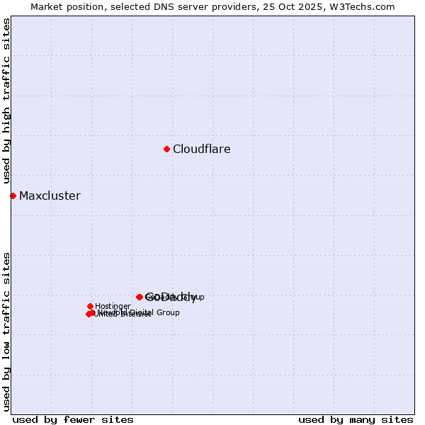 Market position of Cloudflare vs. GoDaddy vs. Maxcluster