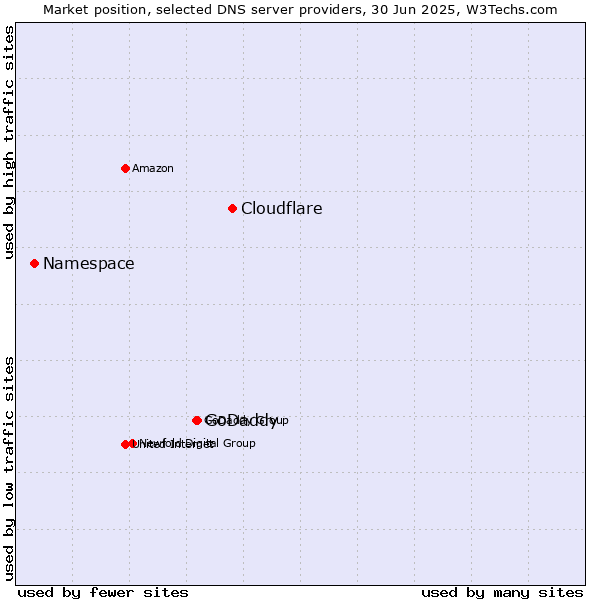 Market position of Cloudflare vs. GoDaddy vs. Namespace