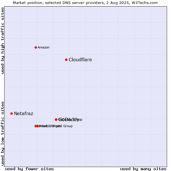 Market position of Cloudflare vs. GoDaddy vs. Netafraz