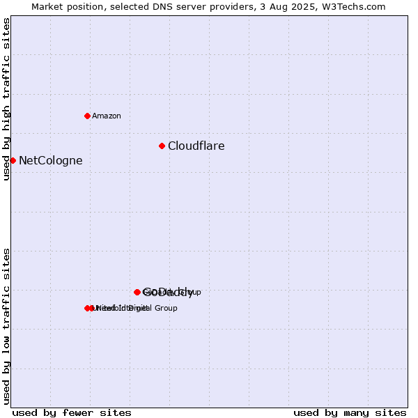 Market position of Cloudflare vs. GoDaddy vs. NetCologne