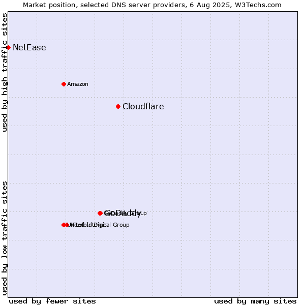 Market position of Cloudflare vs. GoDaddy vs. NetEase