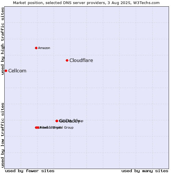 Market position of Cloudflare vs. GoDaddy vs. Cellcom