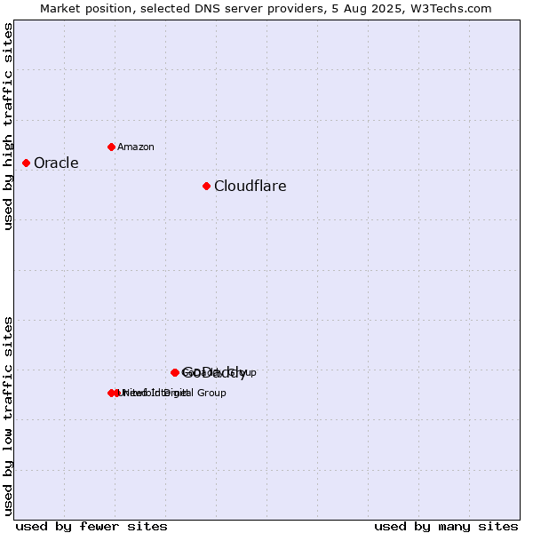 Market position of Cloudflare vs. GoDaddy vs. Oracle