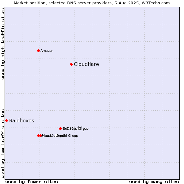 Market position of Cloudflare vs. GoDaddy vs. Raidboxes