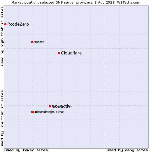 Market position of Cloudflare vs. GoDaddy vs. RcodeZero