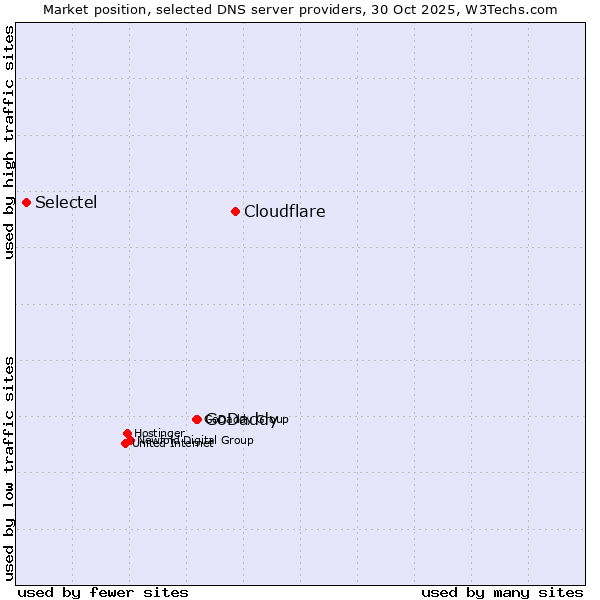 Market position of Cloudflare vs. GoDaddy vs. Selectel