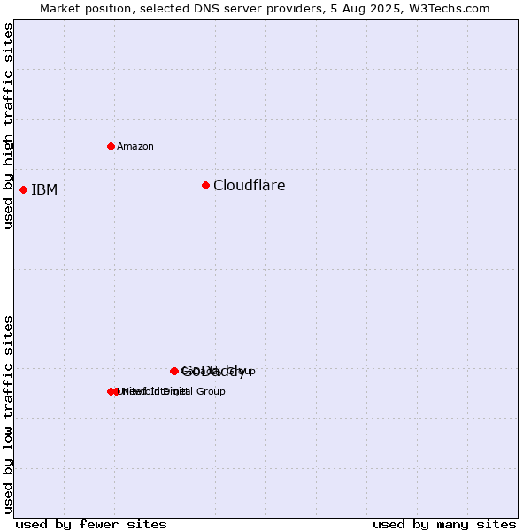 Market position of Cloudflare vs. GoDaddy vs. IBM