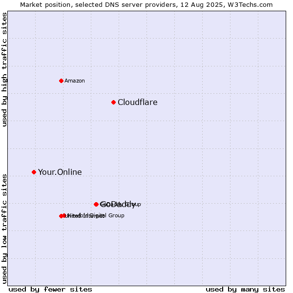 Market position of Cloudflare vs. GoDaddy vs. Your.Online