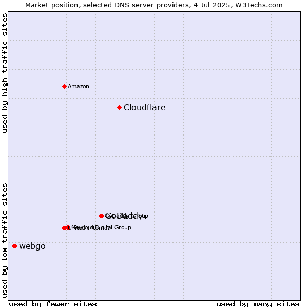 Market position of Cloudflare vs. GoDaddy vs. webgo