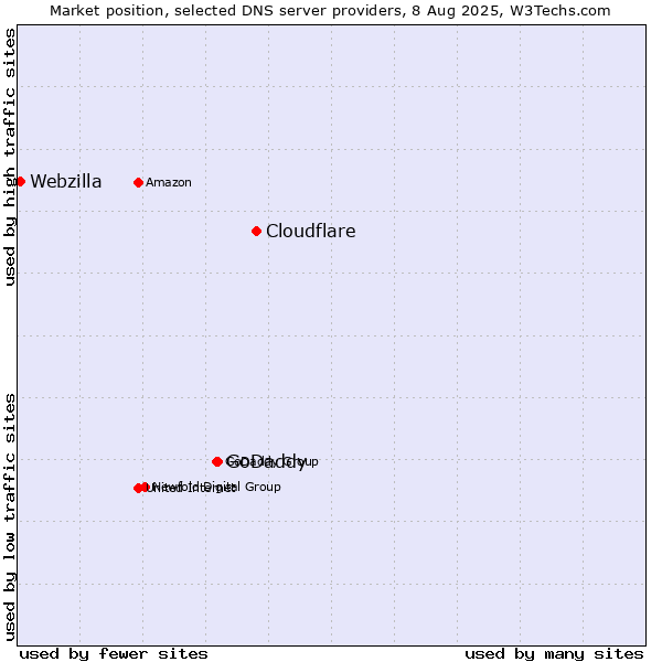 Market position of Cloudflare vs. GoDaddy vs. Webzilla
