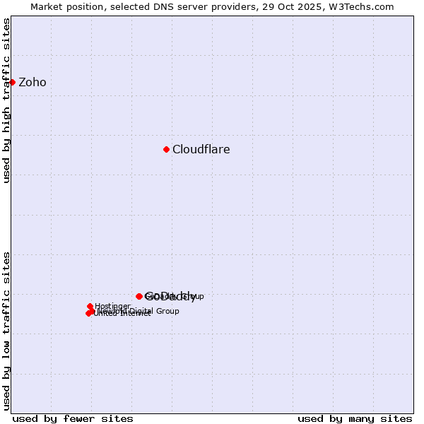 Market position of Cloudflare vs. GoDaddy vs. Zoho