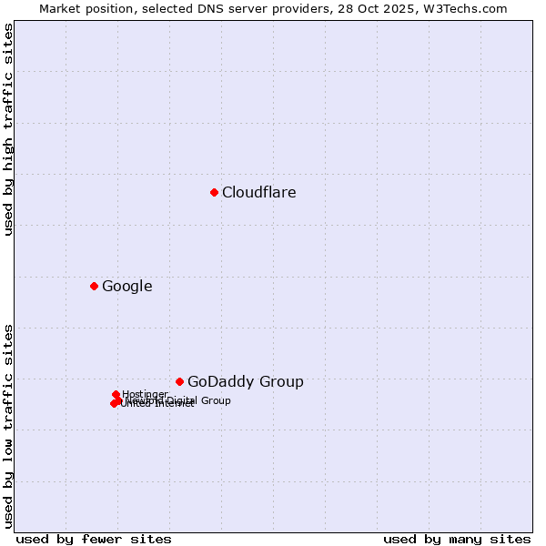 Market position of Cloudflare vs. GoDaddy Group vs. Google