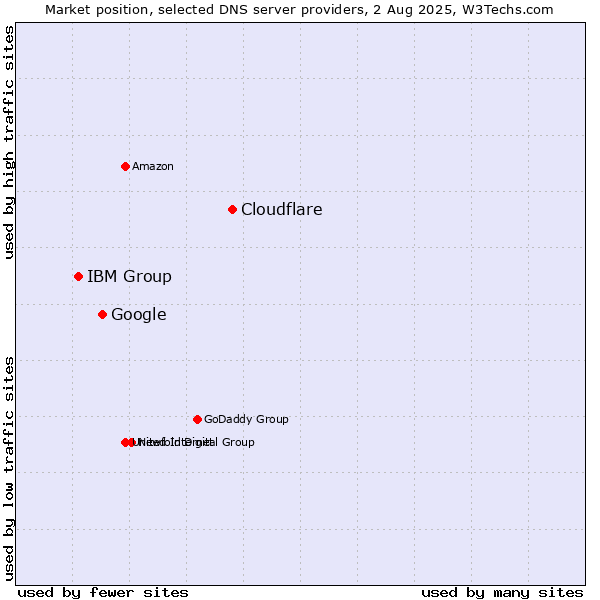 Market position of Cloudflare vs. Google vs. IBM Group