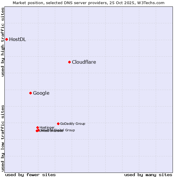 Market position of Cloudflare vs. Google vs. HostDL
