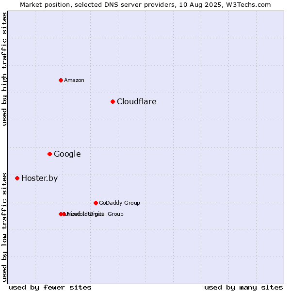 Market position of Cloudflare vs. Google vs. Hoster.by