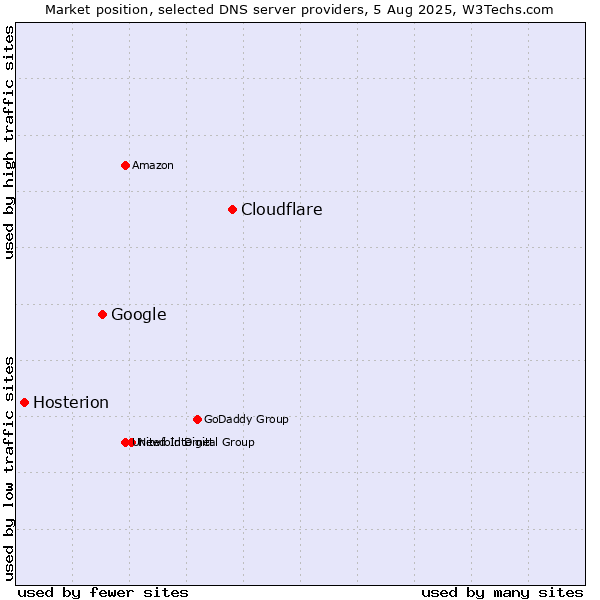 Market position of Cloudflare vs. Google vs. Hosterion