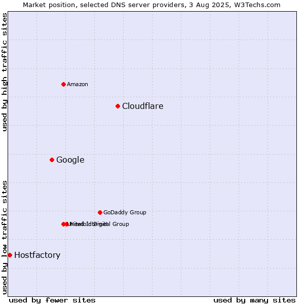 Market position of Cloudflare vs. Google vs. Hostfactory