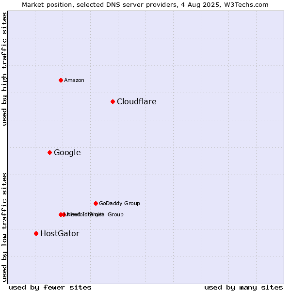 Market position of Cloudflare vs. Google vs. HostGator