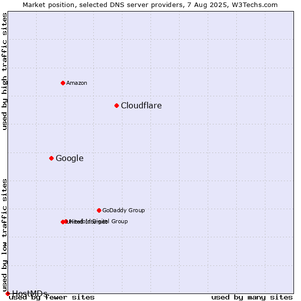 Market position of Cloudflare vs. Google vs. HostMDs