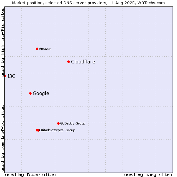 Market position of Cloudflare vs. Google vs. I3C