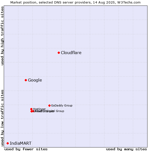 Market position of Cloudflare vs. Google vs. IndiaMART
