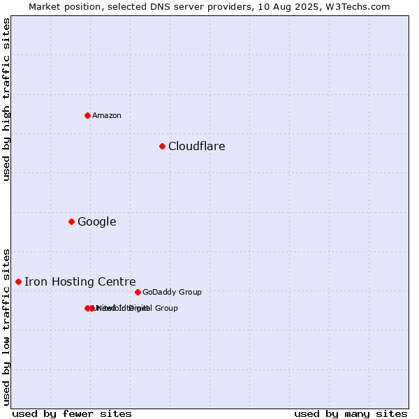 Market position of Cloudflare vs. Google vs. Iron Hosting Centre