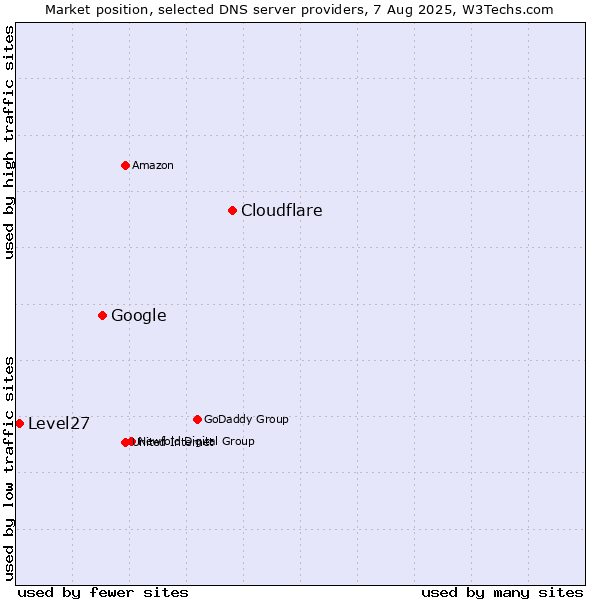 Market position of Cloudflare vs. Google vs. Level27