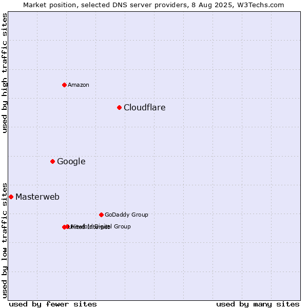 Market position of Cloudflare vs. Google vs. Masterweb