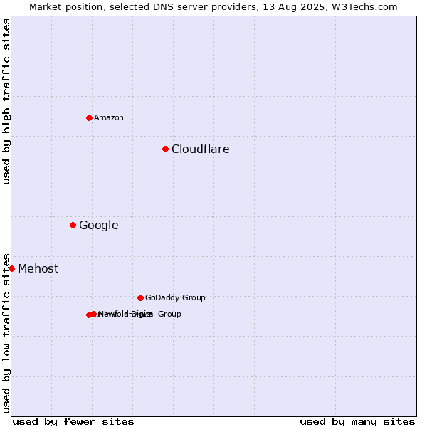 Market position of Cloudflare vs. Google vs. Mehost