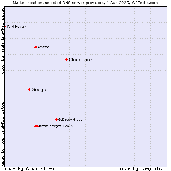 Market position of Cloudflare vs. Google vs. NetEase